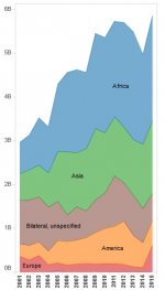 ForeignAid2001-2015.jpg