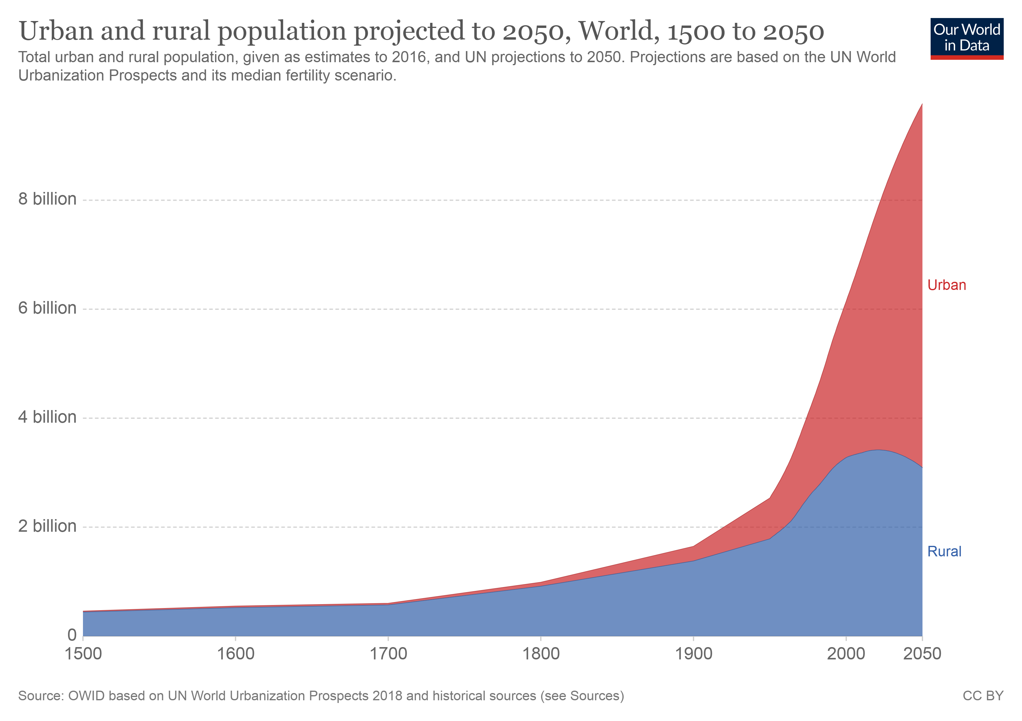 urban-and-rural-population-2050.png