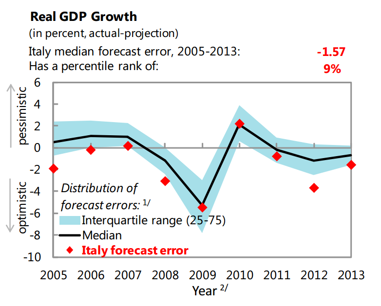 ItalyIMFForecastError.png