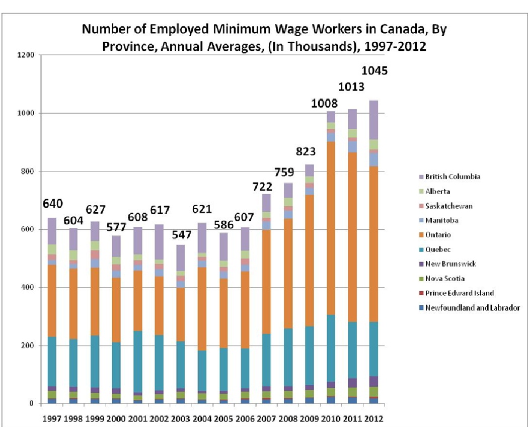 NumberMinWageWorkersByProvince1997-2012.jpg